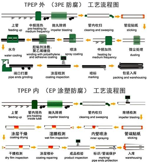 邯郸加强级tpep防腐钢管工艺流程