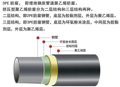 邯郸3pe防腐钢管厂家结构特点