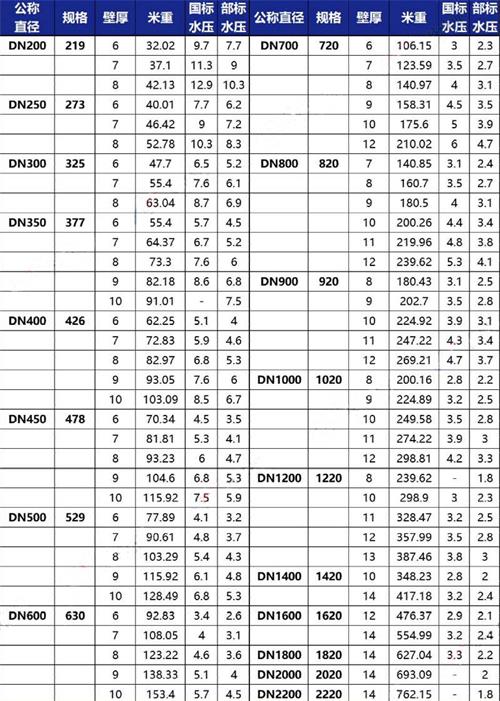 邯郸3pe防腐钢管厂家规格尺寸