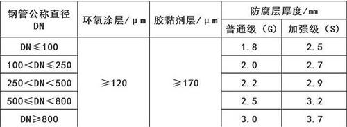 邯郸加强级3pe防腐钢管涂层参数