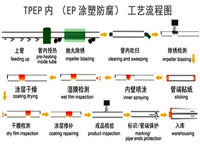 邯郸TPEP防腐钢管厂家工艺